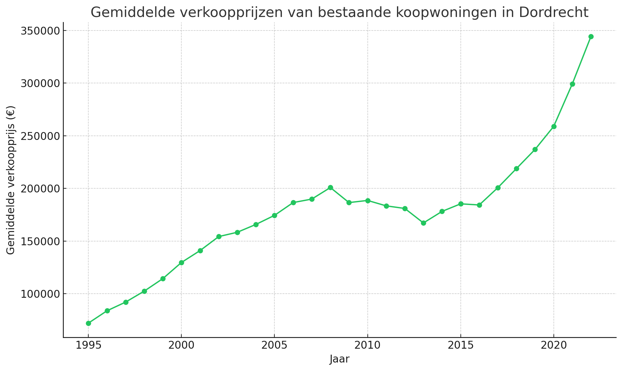 Gemiddelde verkoopprijzen van bestaande koopwoningen in Dordrecht